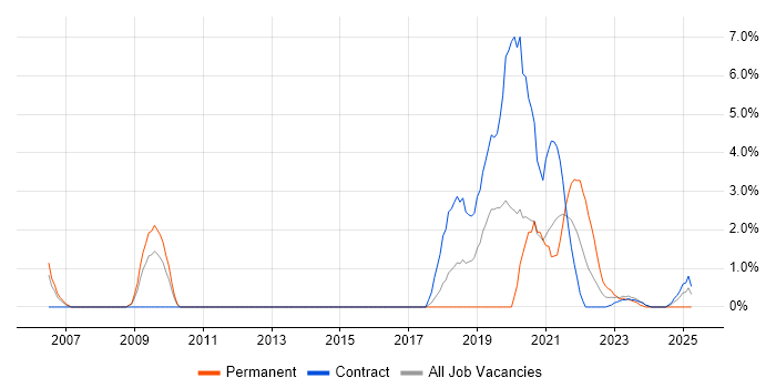 Job vacancy trend for Model Validation in Stevenage Job vacancy trend for Model Validation in Stevenage