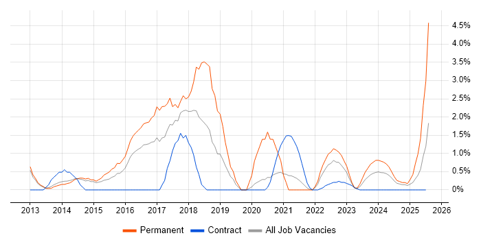 Job vacancy trend for MongoDB in Stevenage