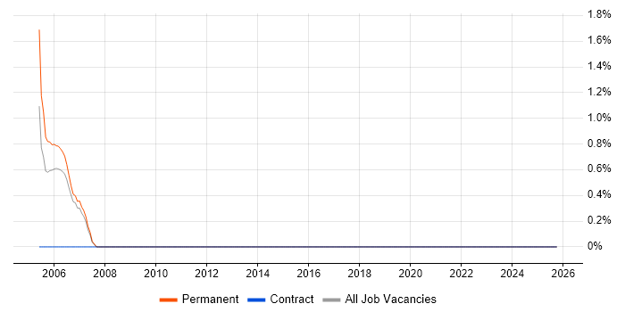 MOS job vacancy trend in Stevenage