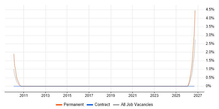 Motion Control job vacancy trend in Stevenage