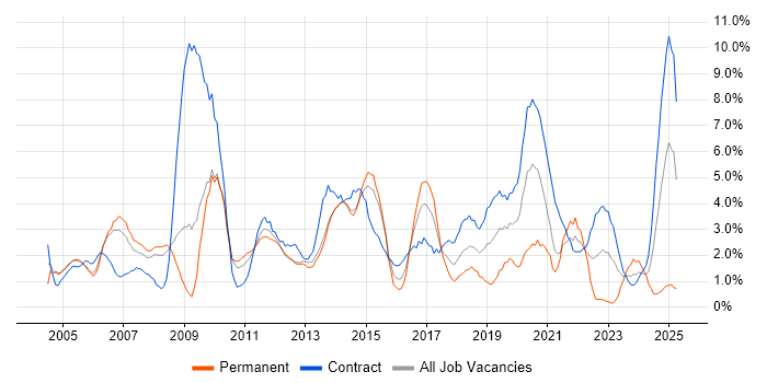Job vacancy trend for Microsoft Excel in Stevenage Job vacancy trend for Microsoft Excel in Stevenage