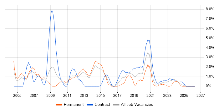 Microsoft PowerPoint job vacancy trend in Stevenage