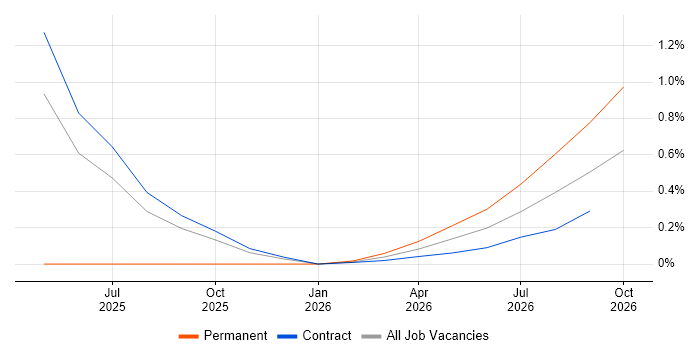 Multi-Factor Authentication job vacancy trend in Stevenage