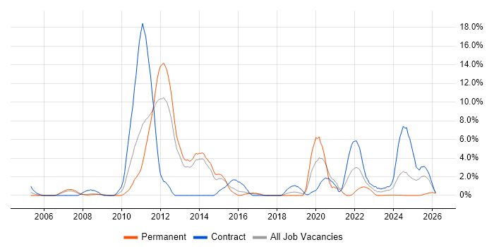 Multithreading job vacancy trend in Stevenage