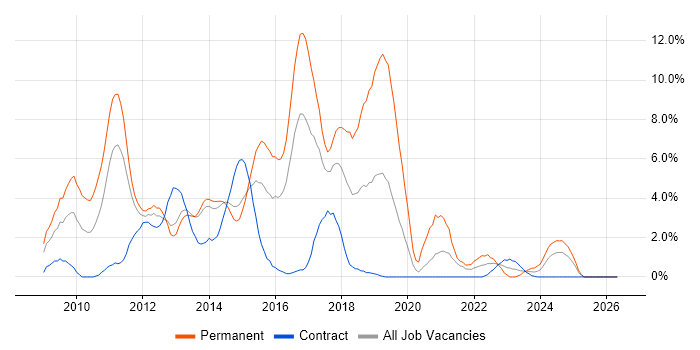 MVC job vacancy trend in Stevenage