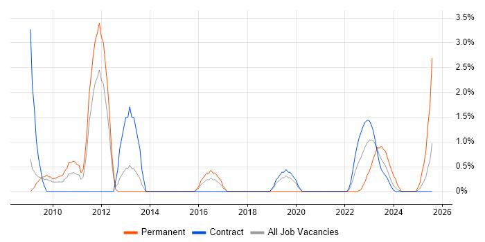 Job vacancy trend for Nagios in Stevenage