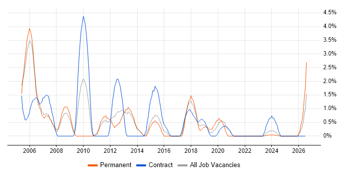 NAS job vacancy trend in Stevenage