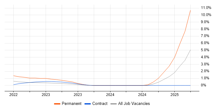 Job vacancy trend for NCSC in Stevenage