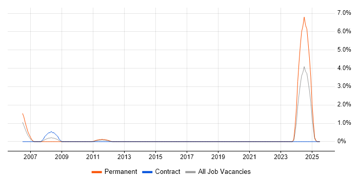 Job vacancy trend for NEC in Stevenage