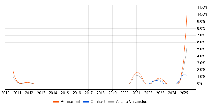 Job vacancy trend for Nessus in Stevenage