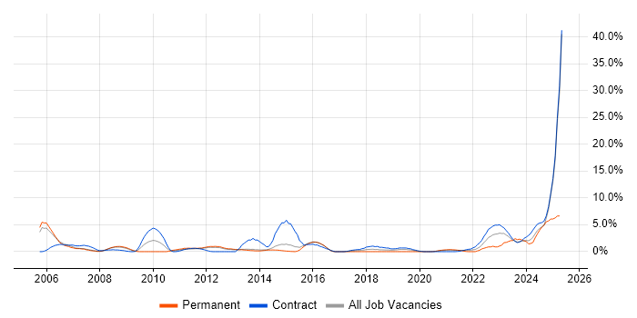 Job vacancy trend for NetApp in Stevenage Job vacancy trend for NetApp in Stevenage