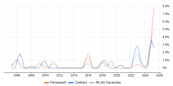Job vacancy trend for Network Architect in Stevenage
