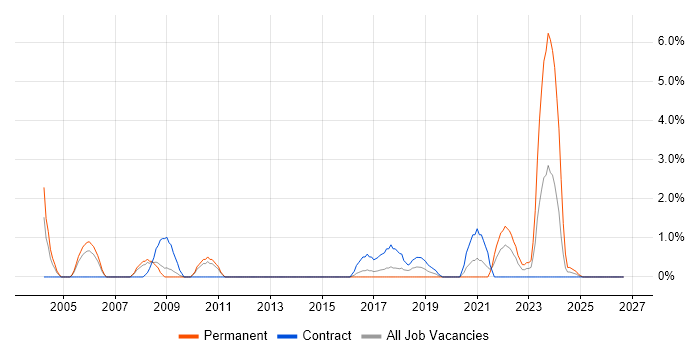 Network Architecture job vacancy trend in Stevenage