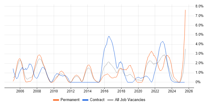 Job vacancy trend for Network Design in Stevenage
