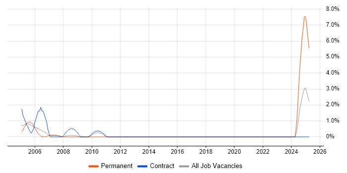 Job vacancy trend for Network Designer in Stevenage