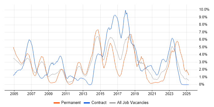 Job vacancy trend for Network Engineer in Stevenage