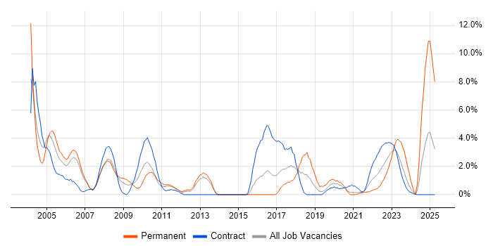 Job vacancy trend for Network Management in Stevenage