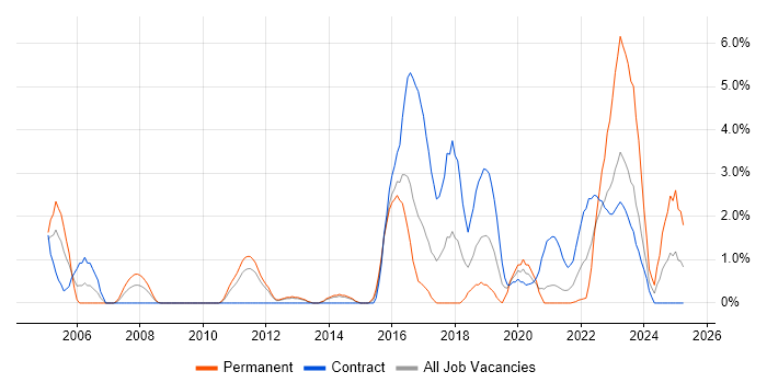 Job vacancy trend for Network Monitoring in Stevenage