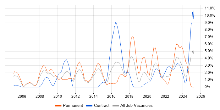 Job vacancy trend for Network Security in Stevenage Job vacancy trend for Network Security in Stevenage