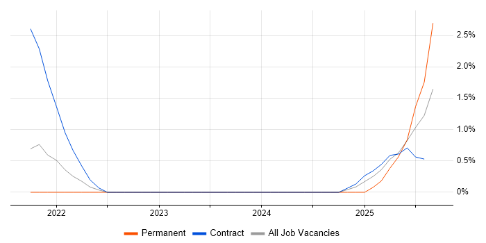 Job vacancy trend for Network Segmentation in Stevenage