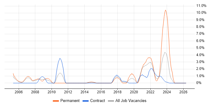 Network Specialist job vacancy trend in Stevenage