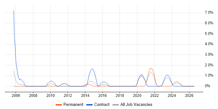 NFS job vacancy trend in Stevenage
