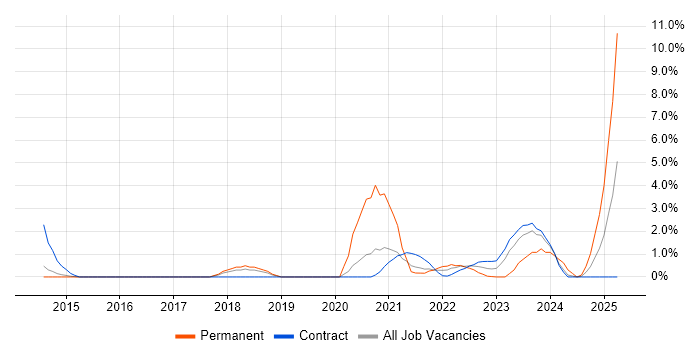 Job vacancy trend for NIST in Stevenage