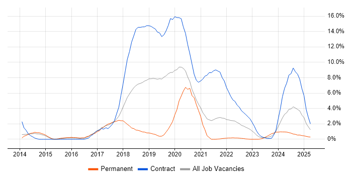 Job vacancy trend for Node.js in Stevenage Job vacancy trend for Node.js in Stevenage