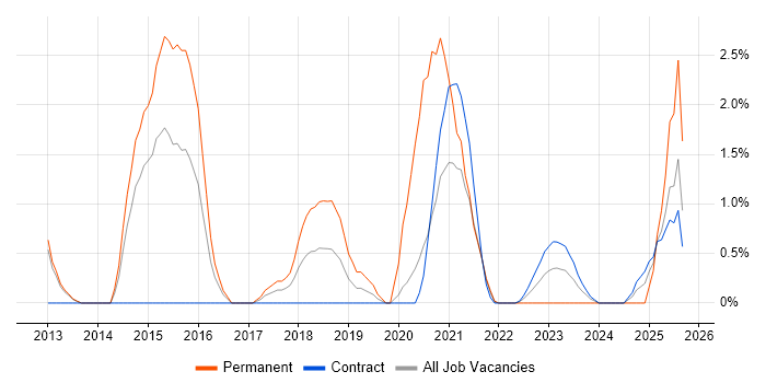 NoSQL job vacancy trend in Stevenage