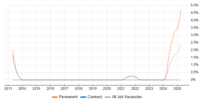 Job vacancy trend for NVQ Level 3 in Stevenage