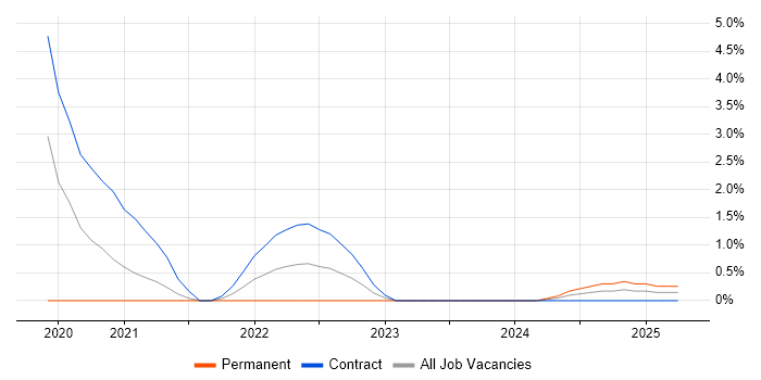 Job vacancy trend for OAuth in Stevenage Job vacancy trend for OAuth in Stevenage