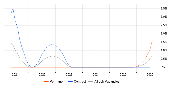 OAuth2 job vacancy trend in Stevenage