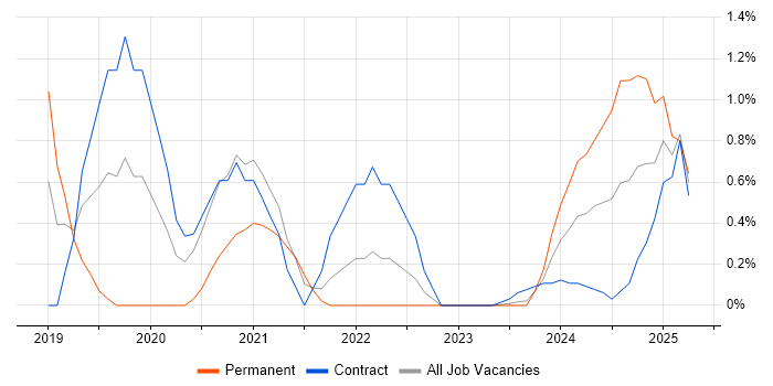 Job vacancy trend for OCI in Stevenage