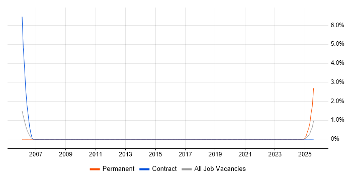 Job vacancy trend for OCR in Stevenage