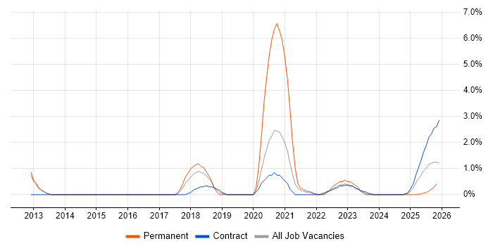 Onboarding job vacancy trend in Stevenage