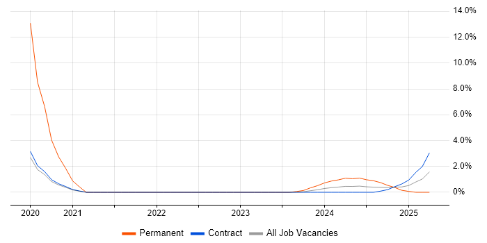Job vacancy trend for OneDrive in Stevenage Job vacancy trend for OneDrive in Stevenage
