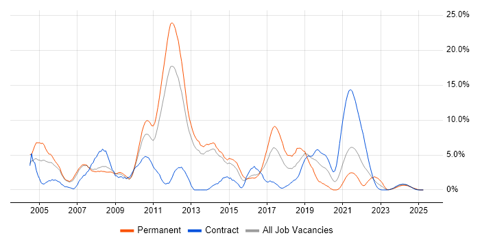 Job vacancy trend for OO in Stevenage Job vacancy trend for OO in Stevenage