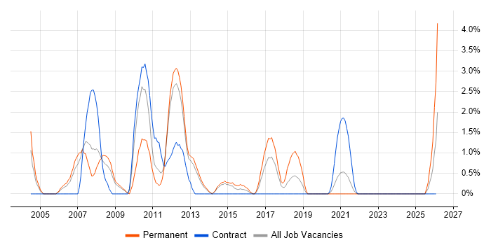 OOD job vacancy trend in Stevenage