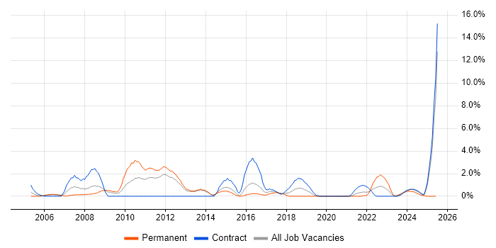 Job vacancy trend for OOP in Stevenage Job vacancy trend for OOP in Stevenage