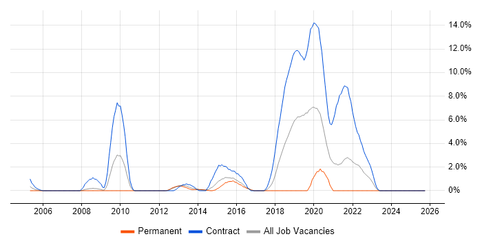 OpenGL job vacancy trend in Stevenage