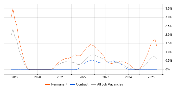 Job vacancy trend for OpenShift in Stevenage
