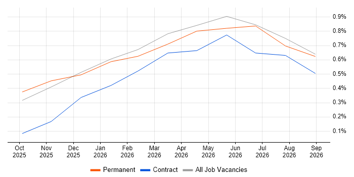 Operational Resilience job vacancy trend in Stevenage