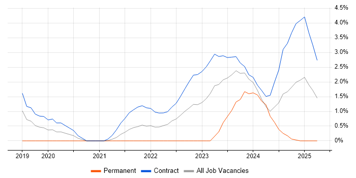 Job vacancy trend for Operational Technology in Stevenage Job vacancy trend for Operational Technology in Stevenage