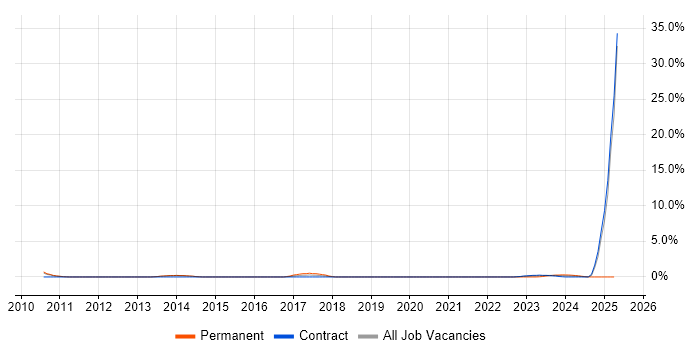 Job vacancy trend for Operations Management in Stevenage Job vacancy trend for Operations Management in Stevenage