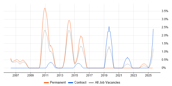 Job vacancy trend for Oracle Analyst in Stevenage