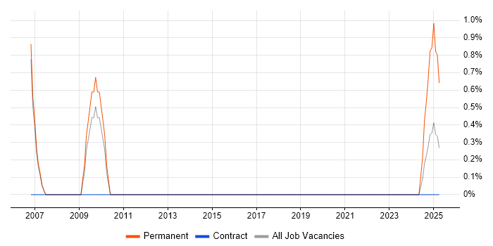 Job vacancy trend for Oracle Architect in Stevenage