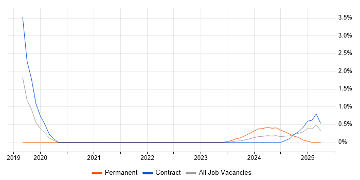 Job vacancy trend for Oracle ERP in Stevenage Job vacancy trend for Oracle ERP in Stevenage