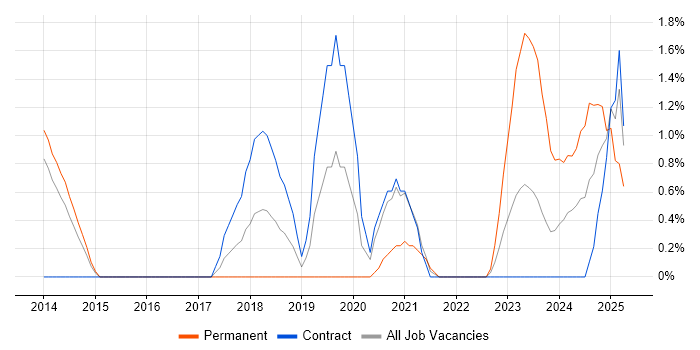 Job vacancy trend for Oracle Fusion in Stevenage