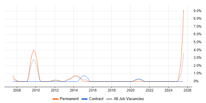Job vacancy trend for Oracle Workflow in Stevenage Job vacancy trend for Oracle Workflow in Stevenage