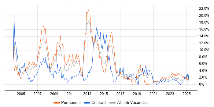 Job vacancy trend for Oracle in Stevenage Job vacancy trend for Oracle in Stevenage
